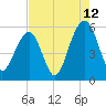 Cainhoy tide chart for Saturday, August 12, 2023
