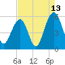 Cainhoy tide chart for Sunday, August 13, 2023