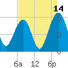 Cainhoy tide chart for Monday, August 14, 2023
