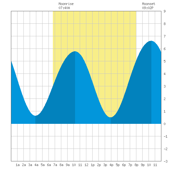 Cainhoy tide chart for Thursday, August 17, 2023