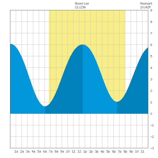 Cainhoy tide chart for Monday, August 21, 2023