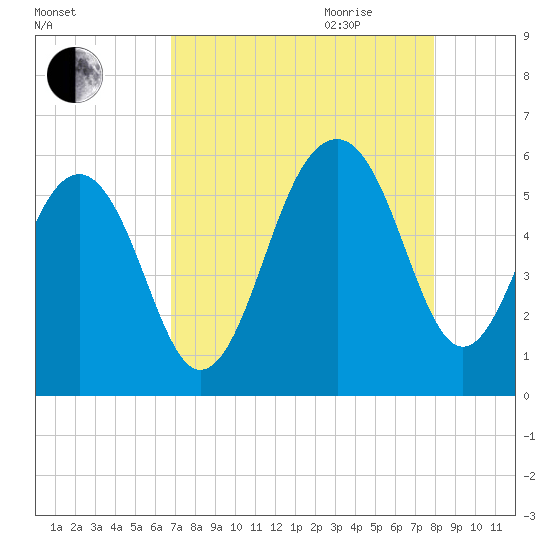 Cainhoy tide chart for Thursday, August 24, 2023