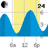 Cainhoy tide chart for Thursday, August 24, 2023