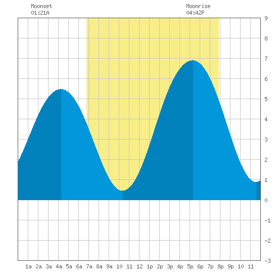 Cainhoy tide chart for Saturday, August 26, 2023
