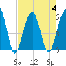 Cainhoy tide chart for Friday, August 4, 2023