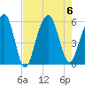 Cainhoy tide chart for Sunday, August 6, 2023