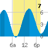Cainhoy tide chart for Monday, August 7, 2023