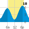 Cainhoy tide chart for Sunday, September 10, 2023
