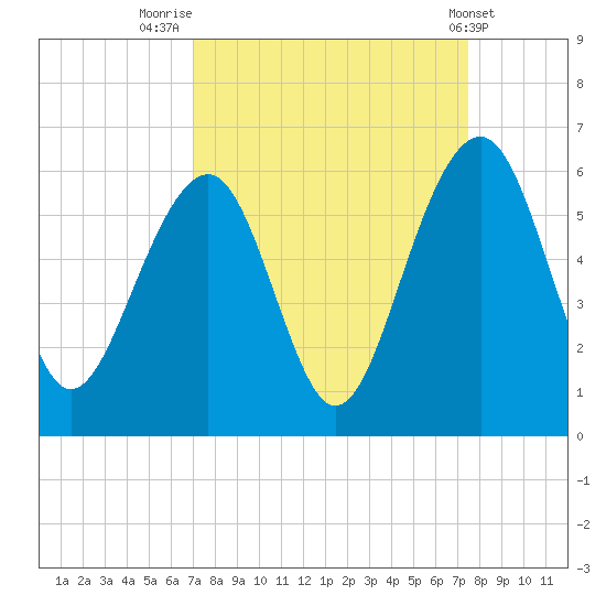 Cainhoy tide chart for Tuesday, September 12, 2023
