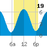 Cainhoy tide chart for Tuesday, September 19, 2023