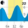 Cainhoy tide chart for Friday, September 22, 2023