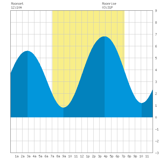 Cainhoy tide chart for Saturday, September 23, 2023