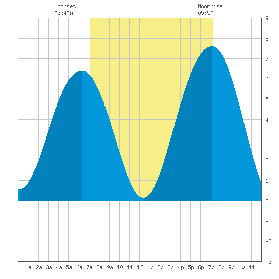Cainhoy tide chart for Tuesday, September 26, 2023
