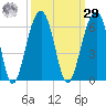 Cainhoy tide chart for Friday, September 29, 2023