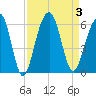 Cainhoy tide chart for Sunday, September 3, 2023