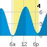 Cainhoy tide chart for Monday, September 4, 2023