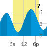 Cainhoy tide chart for Thursday, September 7, 2023