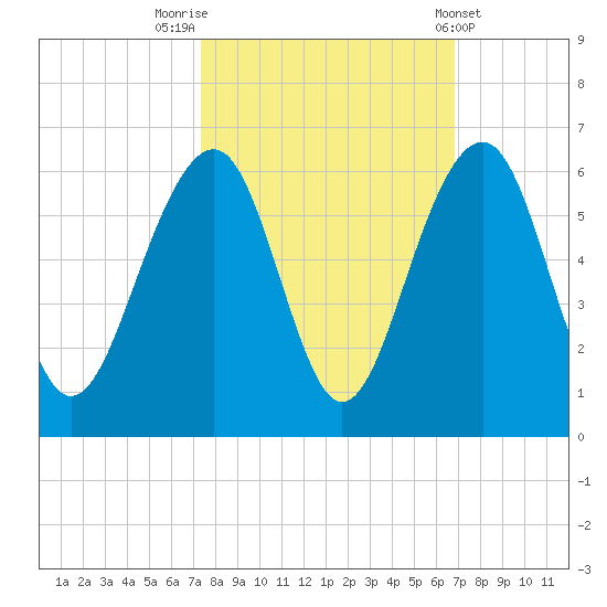 Cainhoy tide chart for Thursday, October 12, 2023