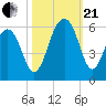 Cainhoy tide chart for Saturday, October 21, 2023