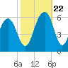 Cainhoy tide chart for Sunday, October 22, 2023