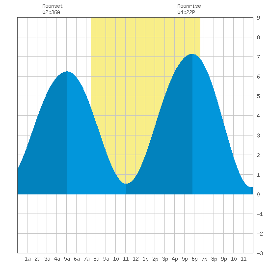 Cainhoy tide chart for Tuesday, October 24, 2023