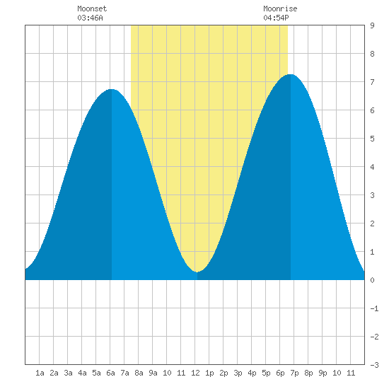 Cainhoy tide chart for Wednesday, October 25, 2023
