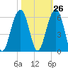 Cainhoy tide chart for Thursday, October 26, 2023
