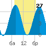 Cainhoy tide chart for Friday, October 27, 2023