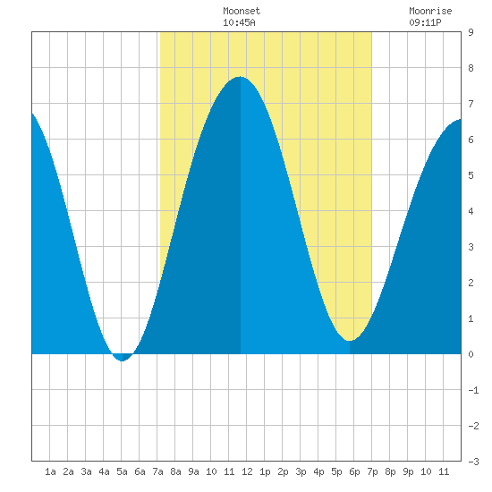 Cainhoy tide chart for Monday, October 2, 2023