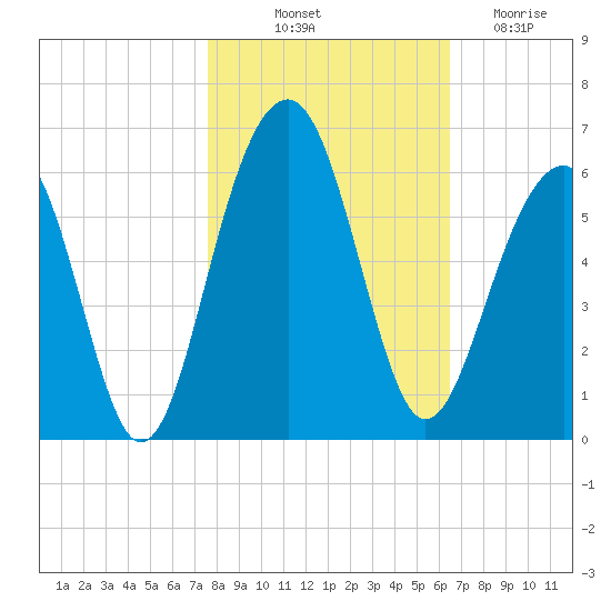 Cainhoy tide chart for Tuesday, October 31, 2023