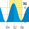 Cainhoy tide chart for Tuesday, October 31, 2023