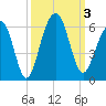 Cainhoy tide chart for Tuesday, October 3, 2023