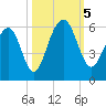 Cainhoy tide chart for Thursday, October 5, 2023