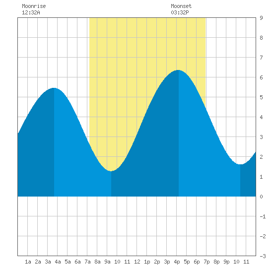 Cainhoy tide chart for Saturday, October 7, 2023