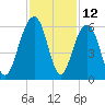 Cainhoy tide chart for Sunday, November 12, 2023