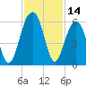 Cainhoy tide chart for Tuesday, November 14, 2023