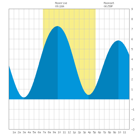 Cainhoy tide chart for Wednesday, November 15, 2023