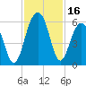 Cainhoy tide chart for Thursday, November 16, 2023