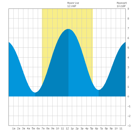Cainhoy tide chart for Saturday, November 18, 2023