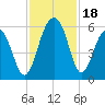 Cainhoy tide chart for Saturday, November 18, 2023