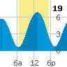 Cainhoy tide chart for Sunday, November 19, 2023