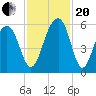 Cainhoy tide chart for Monday, November 20, 2023