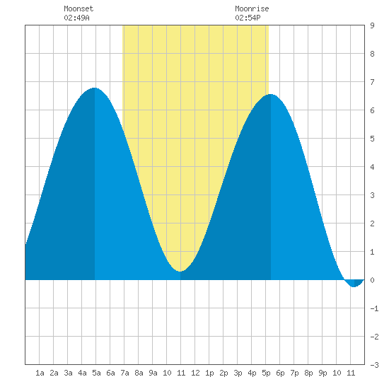 Cainhoy tide chart for Thursday, November 23, 2023