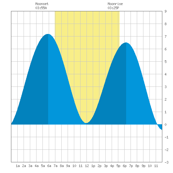 Cainhoy tide chart for Friday, November 24, 2023