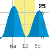 Cainhoy tide chart for Saturday, November 25, 2023
