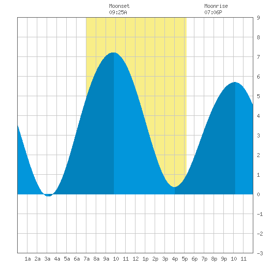 Cainhoy tide chart for Wednesday, November 29, 2023