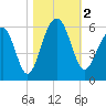 Cainhoy tide chart for Thursday, November 2, 2023