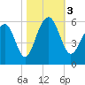 Cainhoy tide chart for Friday, November 3, 2023