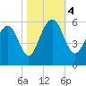 Cainhoy tide chart for Saturday, November 4, 2023