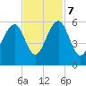 Cainhoy tide chart for Tuesday, November 7, 2023